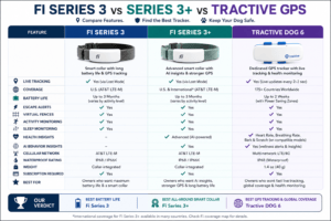 Fi Series 3 vs Series 3+ vs Tractive GPS dog tracker comparison